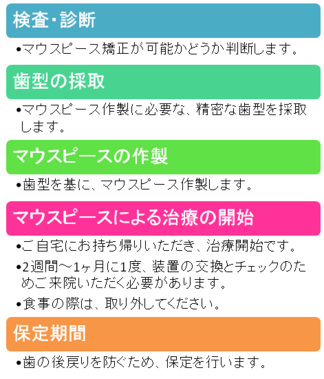 マウスピース矯正の進め方
